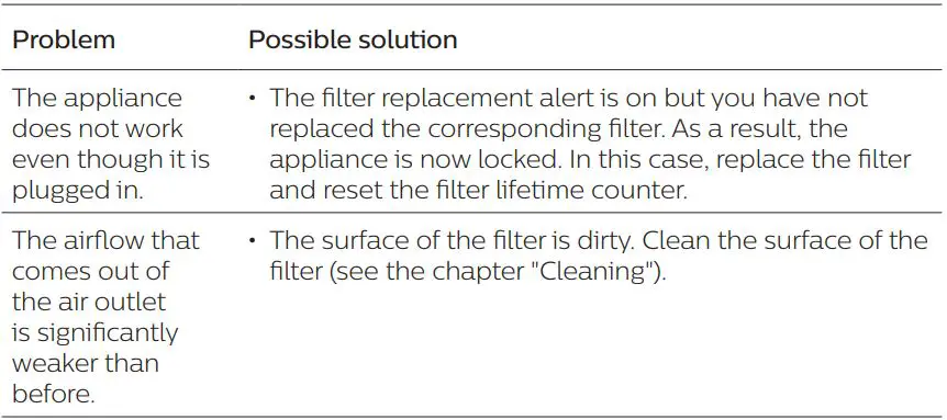 PHILIPS Air Purifier User Manual - Troubleshooting