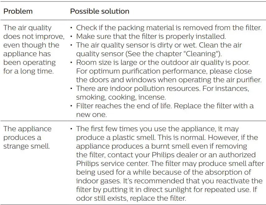 PHILIPS Air Purifier User Manual - Troubleshooting