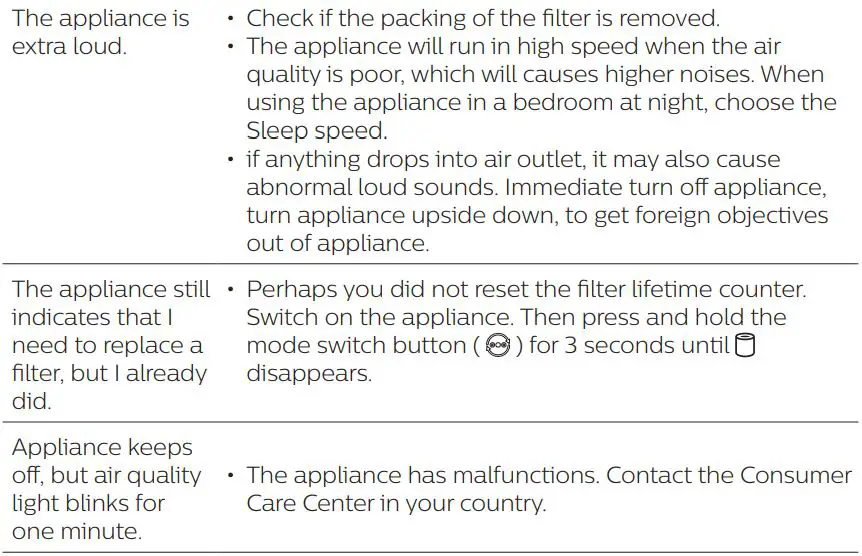 PHILIPS Air Purifier User Manual - Troubleshooting