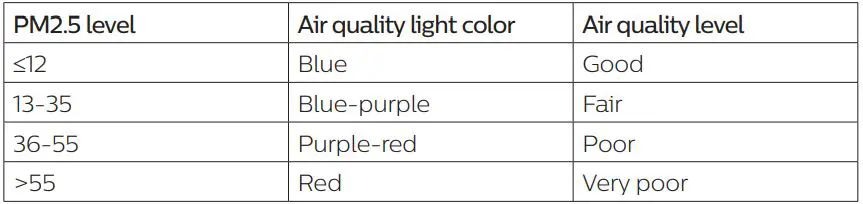 PHILIPS Air Purifier User Manual - Understanding the air quality light
