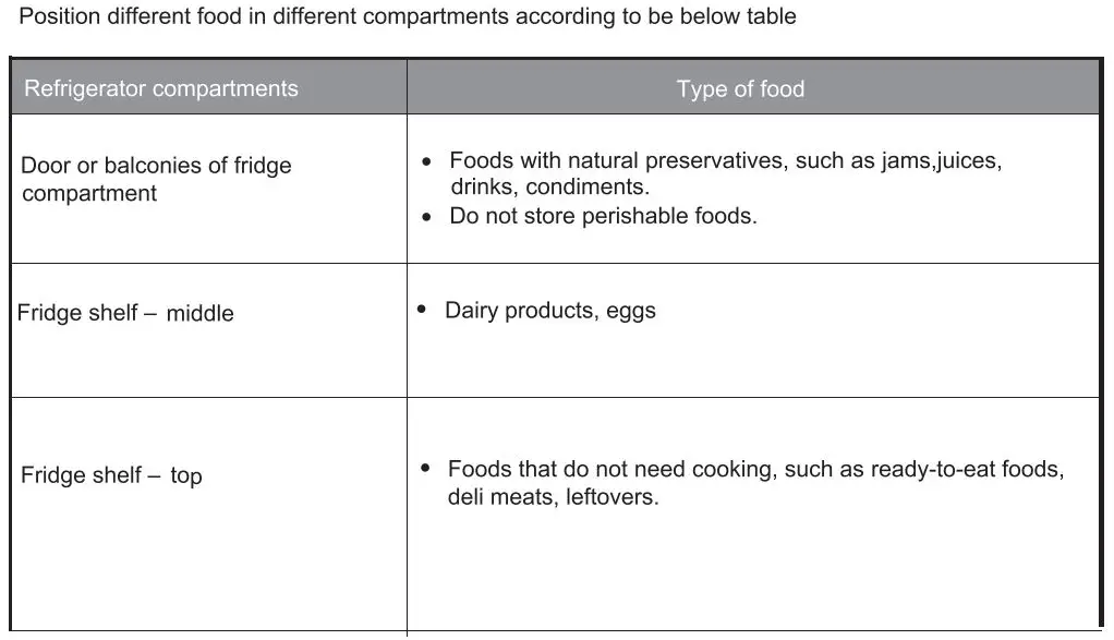 Refrigerators MINIBAR ONE DOOR User Manual - Position different food in different compartments