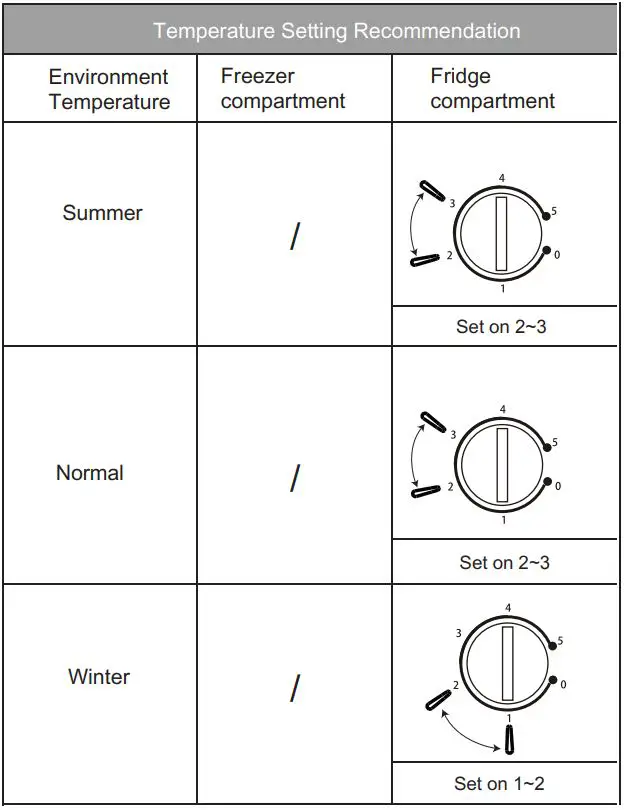Refrigerators MINIBAR ONE DOOR User Manual - Temperature setting recommendation