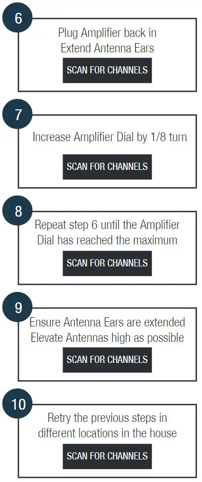 anko 43055845 High Gain ANtenna Instruction Manual - SIGNAL TOO WEAK