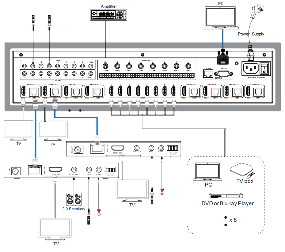 ALFATRON ALF-MUH88E 18 Gbps 8x8 HDBaseT - Application Example