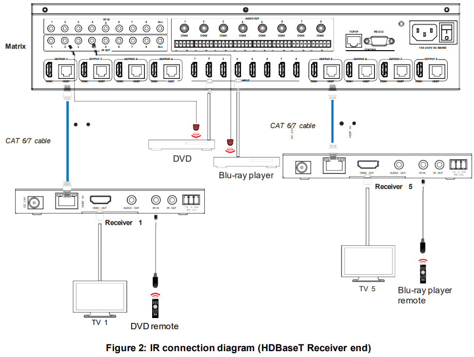 ALFATRON ALF-MUH88E 18 Gbps 8x8 HDBaseT - IR connection diagram