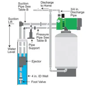 FIG 1 Deep Well Application