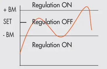 METAL WORK PNEUMATIC REGTRONIC IO Link Single Stage Pressure Regulator - DEAD BAND