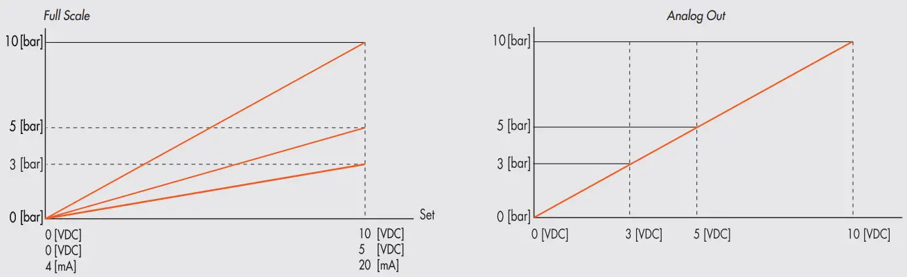 METAL WORK PNEUMATIC REGTRONIC IO Link Single Stage Pressure Regulator - FULL SCALE
