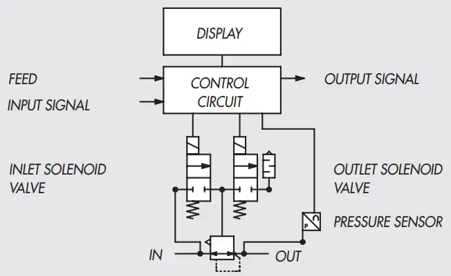 METAL WORK PNEUMATIC REGTRONIC IO Link Single Stage Pressure Regulator
