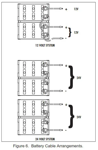 PENTAIR 1620F End Suction Fire Pumps - Battery Cable Arrangements