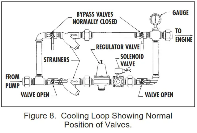PENTAIR 1620F End Suction Fire Pumps - Cooling Loop Showing Normal