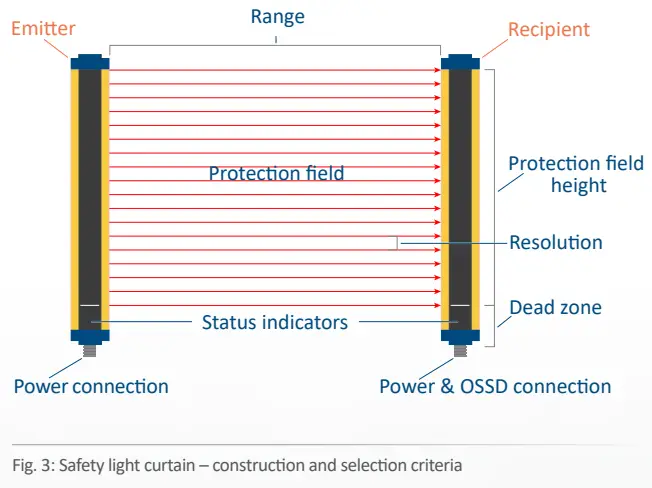 Automation-24-SG4-30-030-OO-E-Safety-Light-Curtains-fig-3