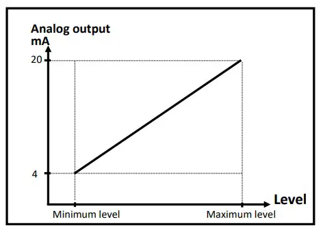 Offsetting minimum and maximum