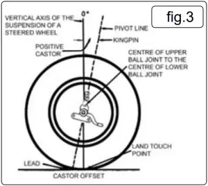 MEASURING THE CASTOR ANGLE