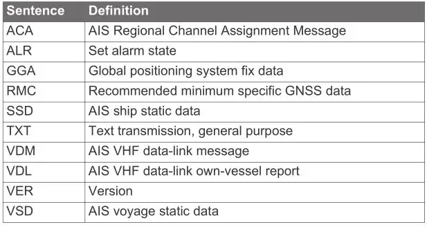 Garmin AIS 800 - NMEA 0183 Sentences Supported