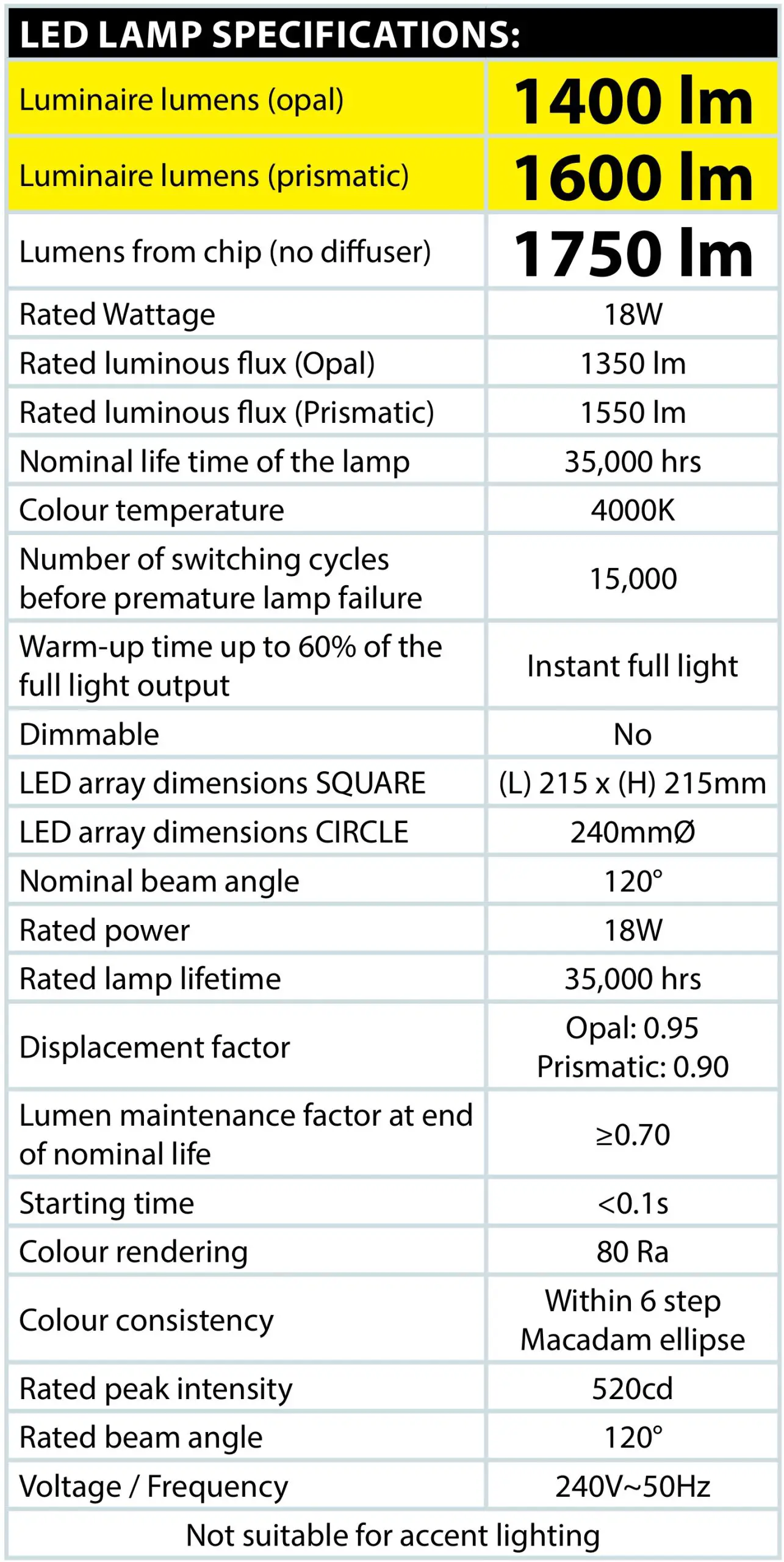 Eterna SQPRISEM3 LED Emergency Square Bulkhead - LED LAMP SPECIFICATIONS
