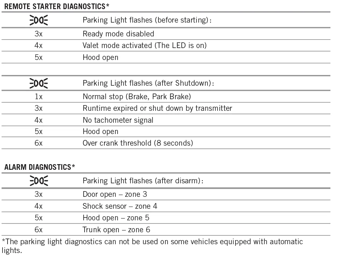 FORTIN RM442 Security System Remote Car Starter 22