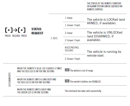 FORTIN RM442 Security System Remote Car Starter 3