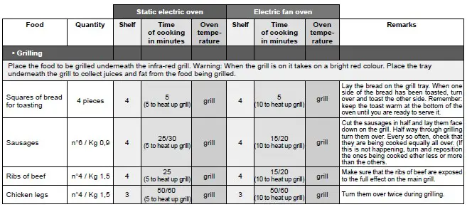 Candy FL132X Oven - Table of Cooking times 2