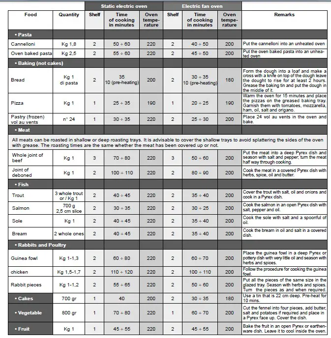 Candy FL132X Oven - Table of Cooking times