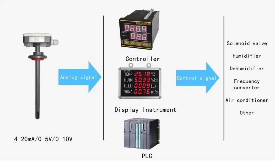 SONBEST SM3710M 4 20mA Current Type Duct Type Temperature and Humidity Sensor - fig 1