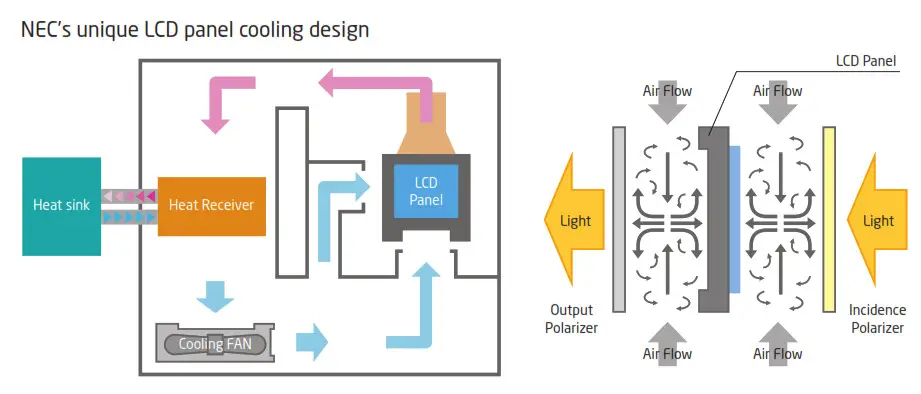 Filter-free Structure with NEC’s Original Cooling System