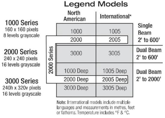 HUMMINBIRD Legend 2000 Series GPS Receiver - LEGEND