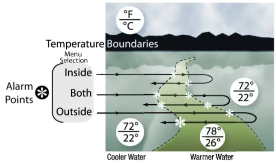 HUMMINBIRD Legend 2000 Series GPS Receiver - Temp Alarm mode