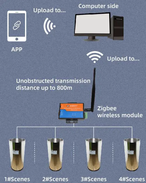 SONBEST SZ7001 ZIGBEE Wireless Tipping Bucket Rain Sensor - application 2