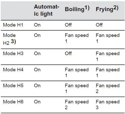 Electrolux LIT604 60cm Induction Hob 13