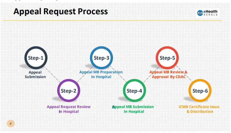 request process