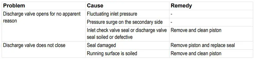 resideo Braukmann BFW112 Systemtrenner User Manual - Troubleshooting