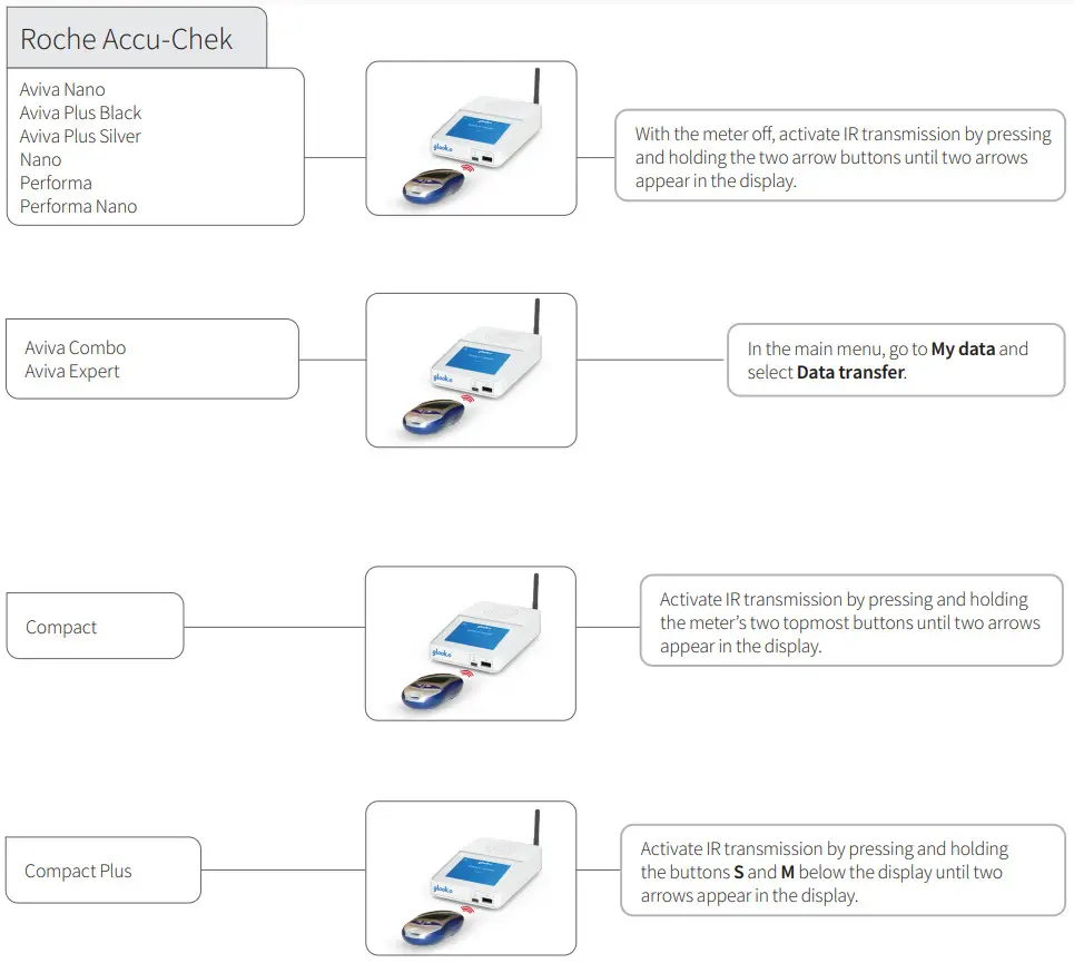glooko Transmitter - FIGURE 19
