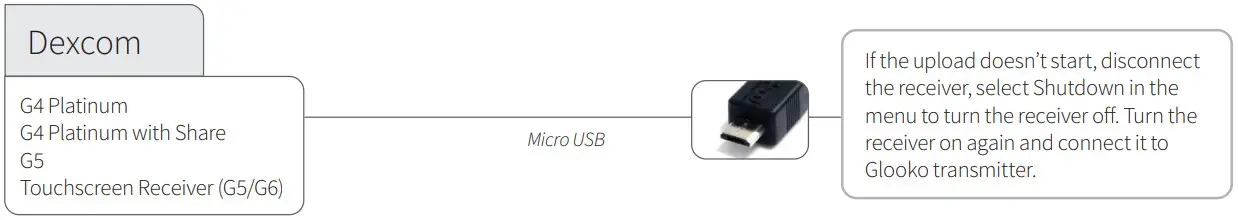 glooko Transmitter - FIGURE 22