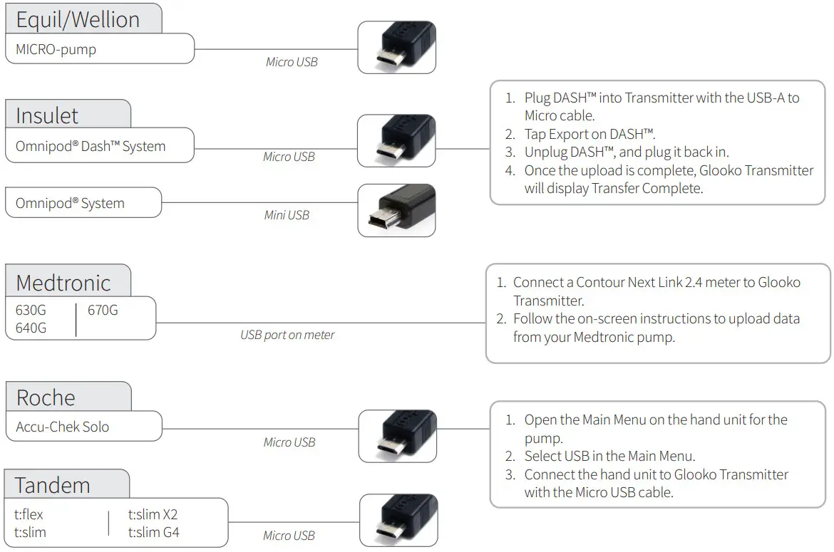 glooko Transmitter - FIGURE 23