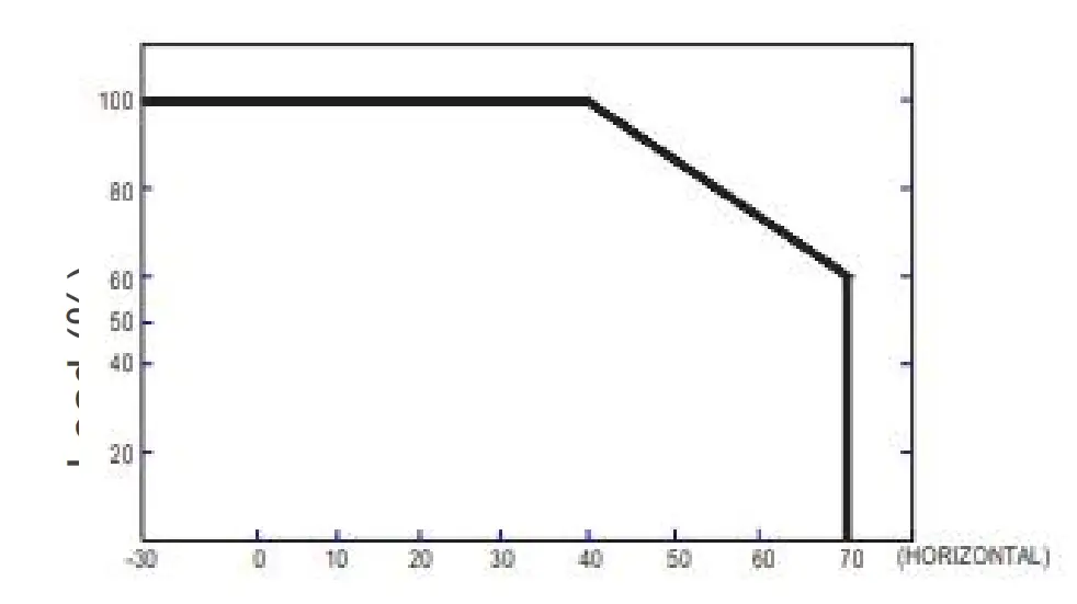 Deduction curve and temperature