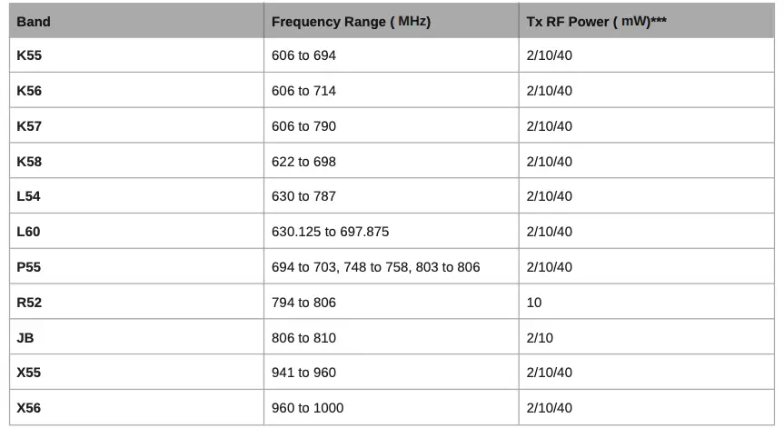 Frequency Range and Transmitter Output Level Continued