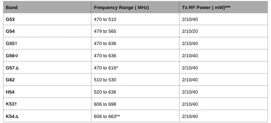 Frequency Range and Transmitter Output Level