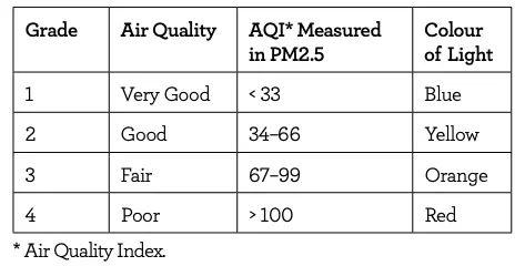 SensAir™ LIVE PURITY CONTROL Table