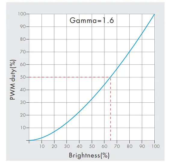 SuperLightingLED V1 Single Color LED Controller - figure 5