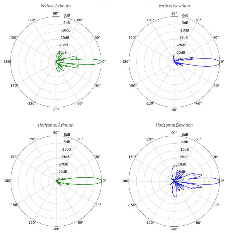 UBIQUITI LiteBeam AC GEN2 - Datasheet 2