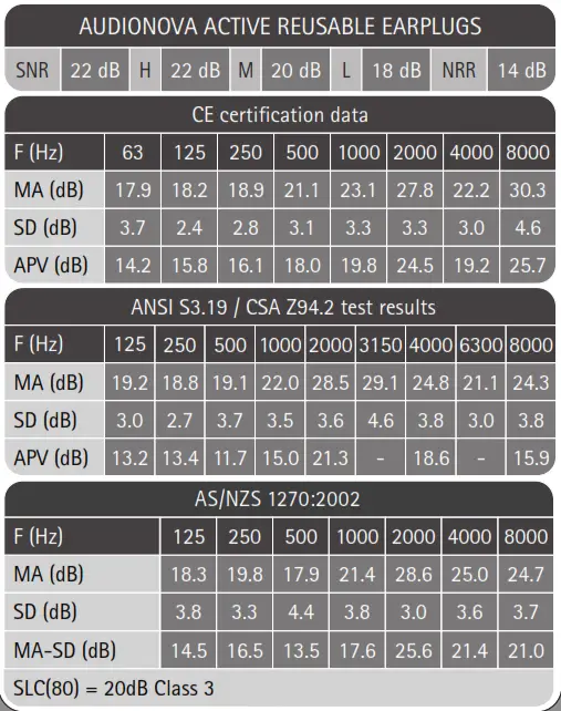 AudioNova Active 22 dB Reusable Earplugs - tabil 1