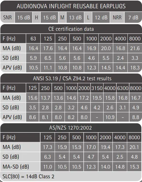 AudioNova Active 22 dB Reusable Earplugs - tabil 2