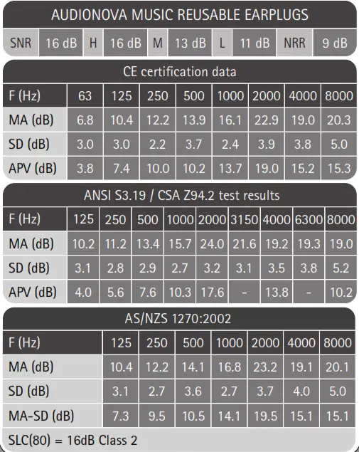 AudioNova Active 22 dB Reusable Earplugs - tabil 3