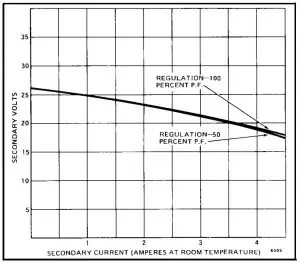 TRANSFORMER REGULATIO N CURVES