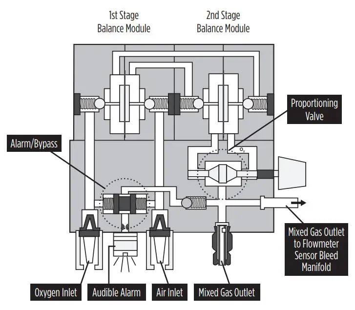 MaxBlend Low Flow High Flow For Precision Blender Instructions -  Operational Diagram