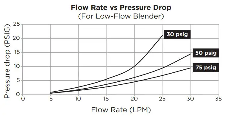MaxBlend Low Flow High Flow For Precision Blender Instructions - Flow Rate vs Pressure Drop