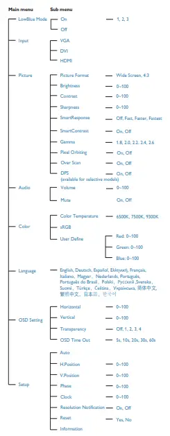 Description of the On Screen Display