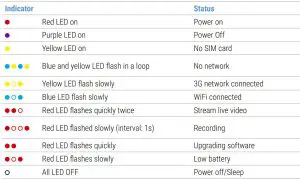 FIG 3 Indicator Status