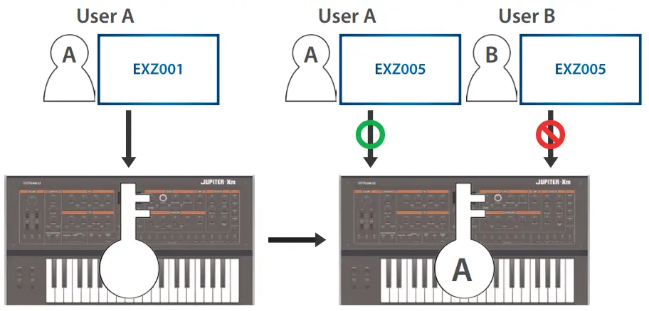 Transferring User Data and Initializing Your User License
